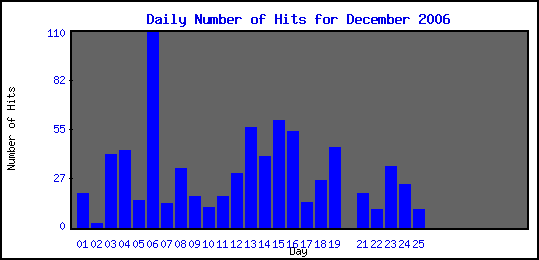 [DailyHitsGraph]