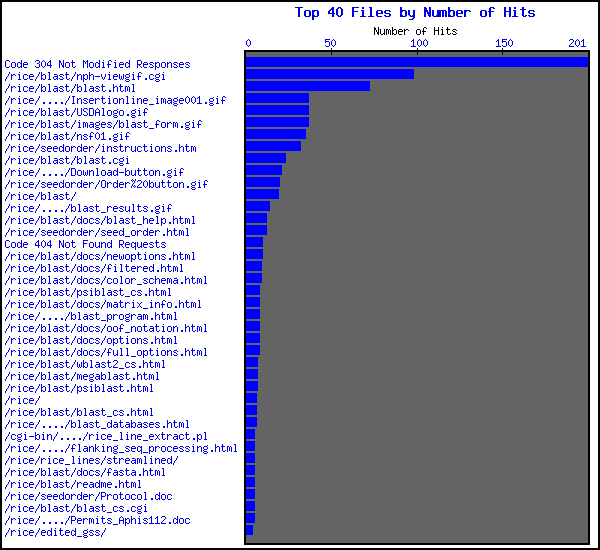[Top 40 Hits Graph]