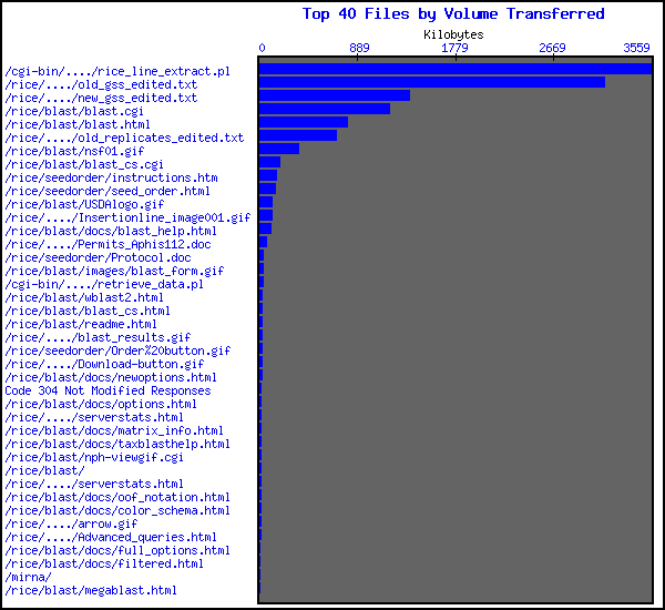 [Top 40 File Volume Graph]