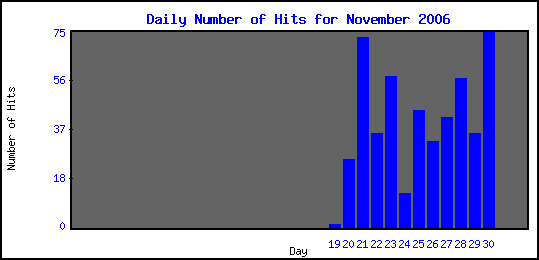 [DailyHitsGraph]