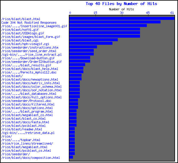[Top 40 Hits Graph]
